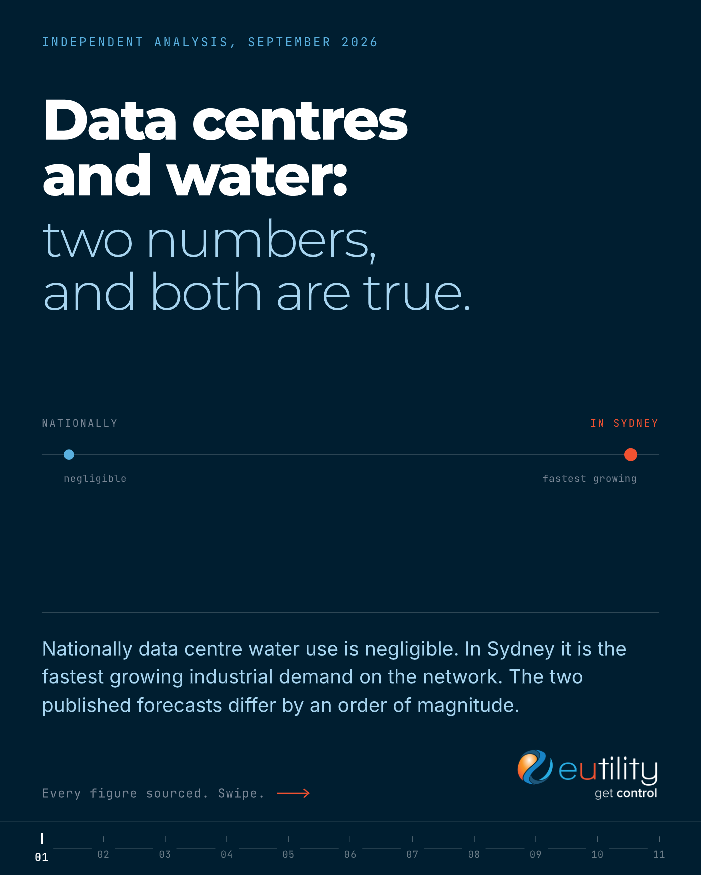 Cover page of the Eutility infographic on data centre water use in Australia